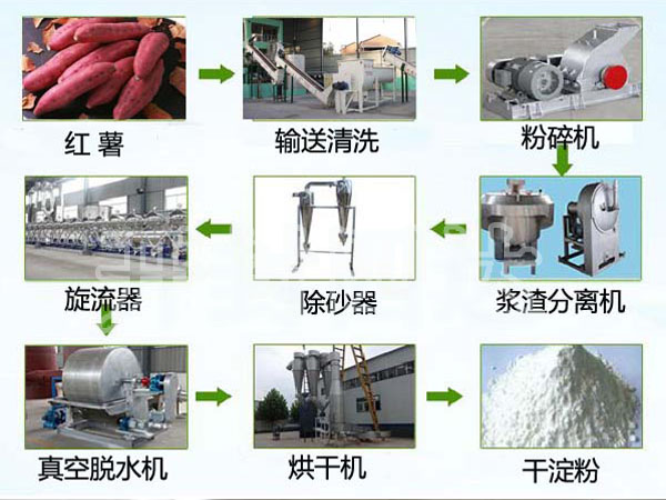 红薯淀粉加工生产流程.jpg
